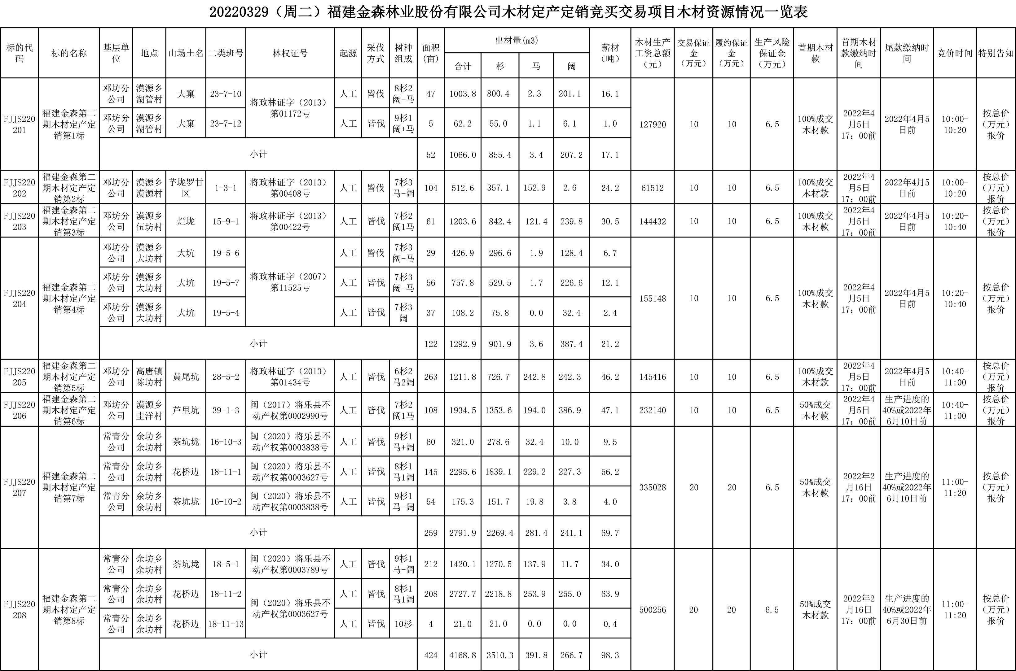 福建金森林業(yè)股份有限公司木材定產(chǎn)定銷競(jìng)買交易項(xiàng)目公告