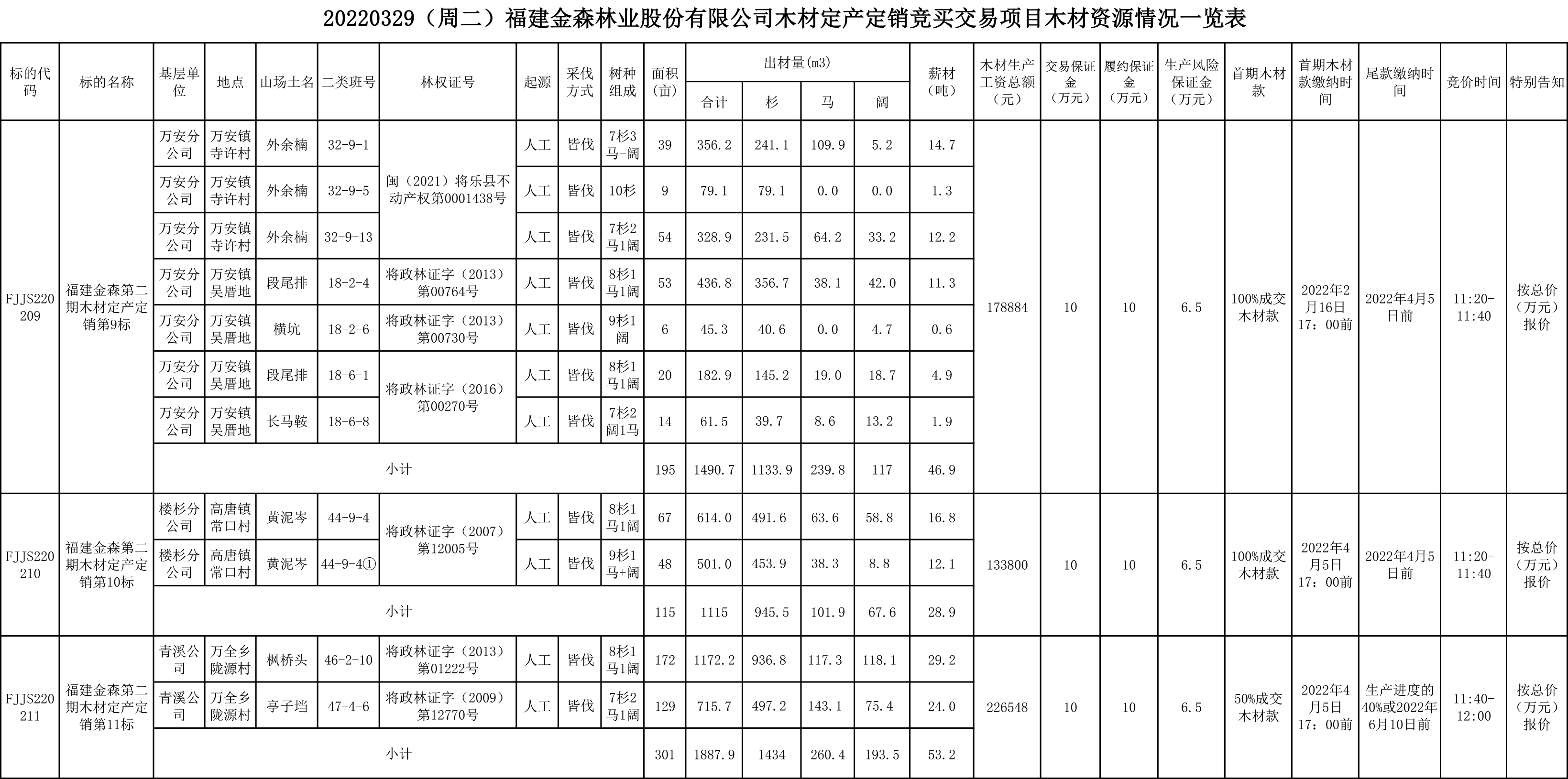 福建金森林業(yè)股份有限公司木材定產(chǎn)定銷競(jìng)買交易項(xiàng)目公告