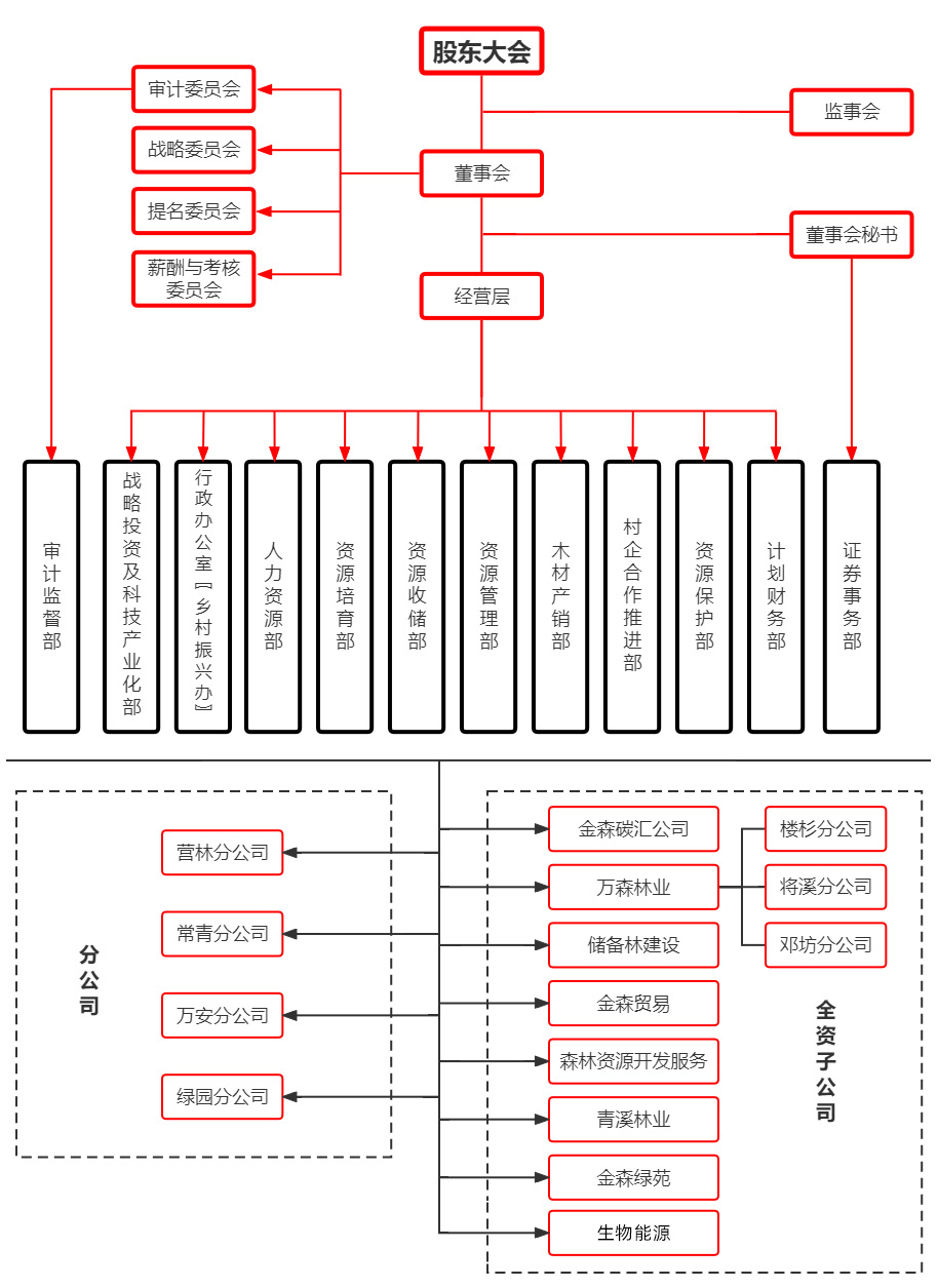 組織架構(gòu)